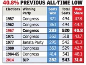 BJP vote-share lowest compared with previous govts-TOI-19-5-14